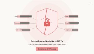 Read more about the article PROCURELI PODACI TELEKOMA: Među žrtvama i 3.477 Sokobanjčana