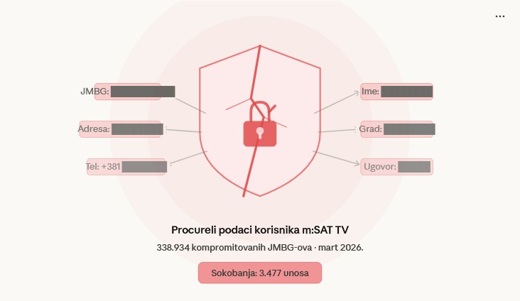 You are currently viewing PROCURELI PODACI TELEKOMA: Među žrtvama i 3.477 Sokobanjčana
