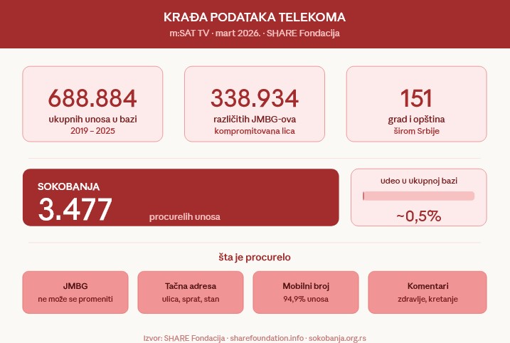 Izvor: SHARE Fondacija · sharefoundation.info · sokobanja.org.rs